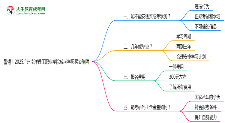 警惕！2025廣州南洋理工職業(yè)學(xué)院成考學(xué)歷買賣陷阱（官方聲明）思維導(dǎo)圖