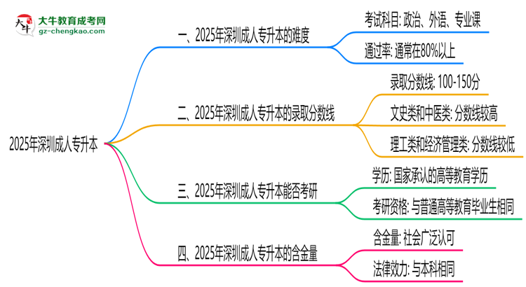 2025深圳成人專(zhuān)升本難度升級(jí)？各科目通過(guò)率數(shù)據(jù)曝光思維導(dǎo)圖