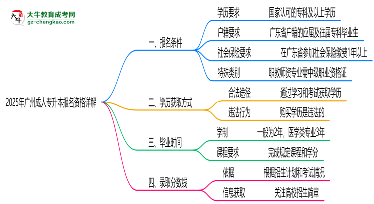 廣州2025成人專升本報名資格詳解：這些條件你必須達標(biāo)！思維導(dǎo)圖