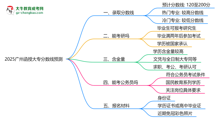 2025廣州函授大專分?jǐn)?shù)線預(yù)測(cè)：各專業(yè)錄取標(biāo)準(zhǔn)搶先看思維導(dǎo)圖