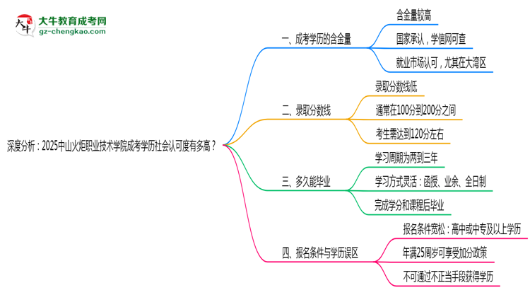 深度分析：2025中山火炬職業(yè)技術(shù)學(xué)院成考學(xué)歷社會(huì)認(rèn)可度有多高？思維導(dǎo)圖