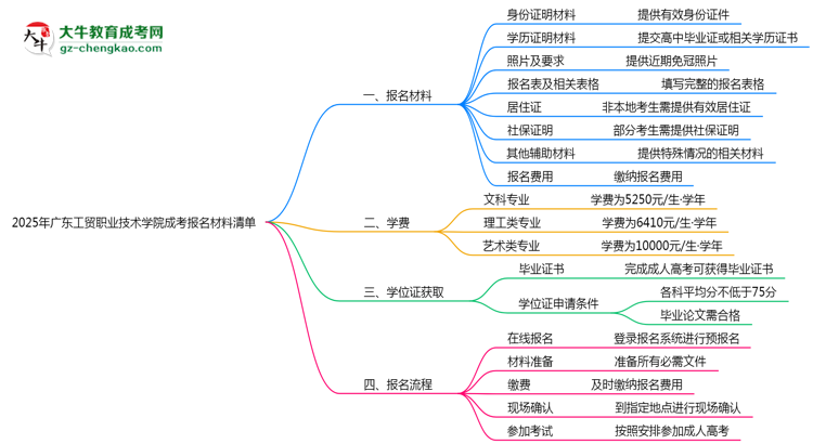 2025廣東工貿(mào)職業(yè)技術(shù)學(xué)院成考報名材料清單:8類必備文件明細思維導(dǎo)圖