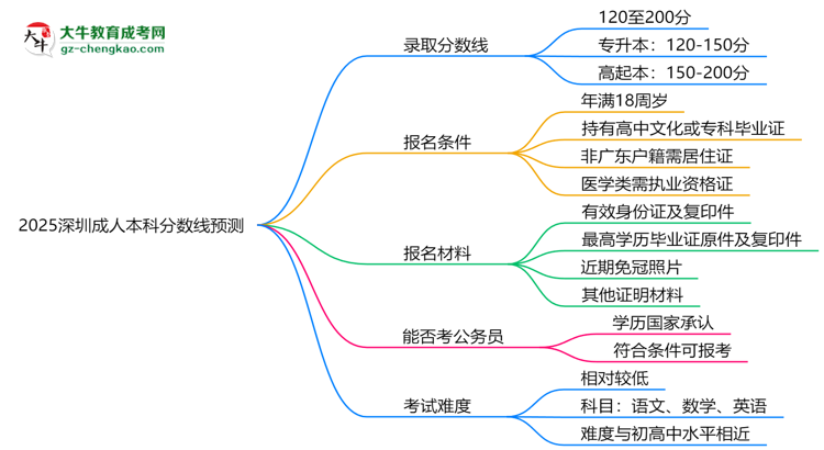 2025深圳成人本科分?jǐn)?shù)線預(yù)測(cè)：各專業(yè)錄取標(biāo)準(zhǔn)搶先看思維導(dǎo)圖