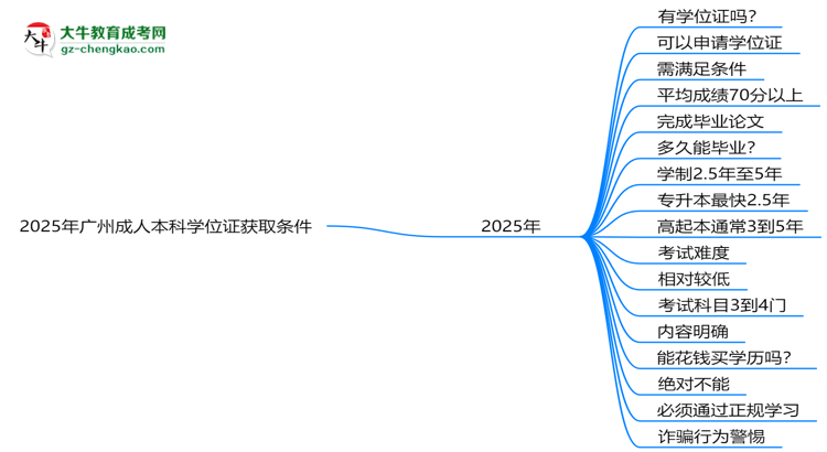 2025年廣州成人本科學(xué)位證獲取條件權(quán)威解讀（最新政策）思維導(dǎo)圖