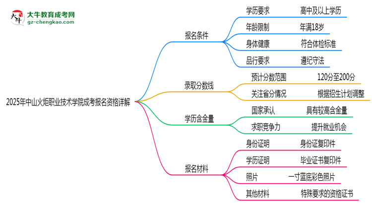中山火炬職業(yè)技術(shù)學(xué)院2025成考報(bào)名資格詳解：這些條件你必須達(dá)標(biāo)！思維導(dǎo)圖