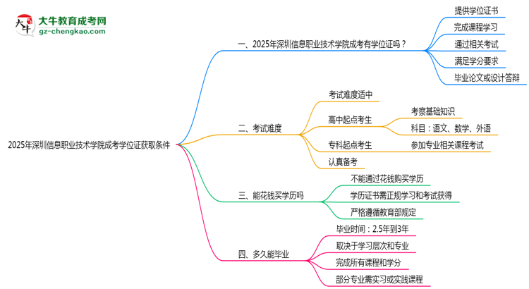 2025年深圳信息職業(yè)技術(shù)學(xué)院成考學(xué)位證獲取條件權(quán)威解讀（最新政策）思維導(dǎo)圖
