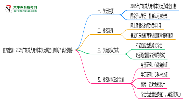 官方定調(diào)：2025廣東成人專升本學(xué)歷屬全日制嗎？真相揭秘思維導(dǎo)圖