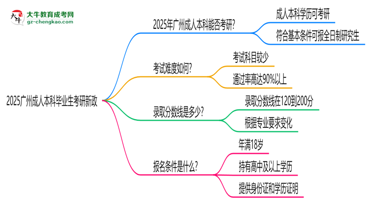 2025廣州成人本科畢業(yè)生考研新政：這些限制需注意思維導(dǎo)圖