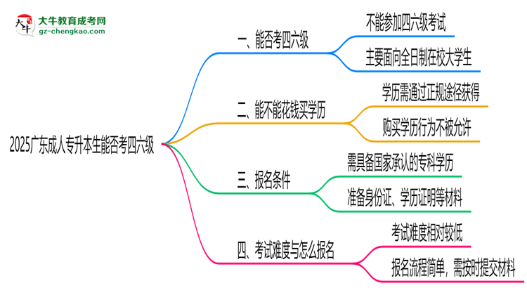 2025廣東成人專升本生能否考四六級(jí)？教育部最新答復(fù)思維導(dǎo)圖