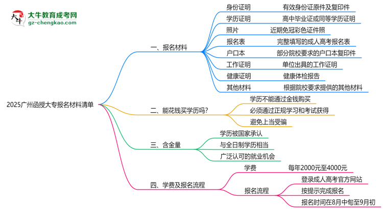 2025廣州函授大專報(bào)名材料清單：8類必備文件明細(xì)思維導(dǎo)圖