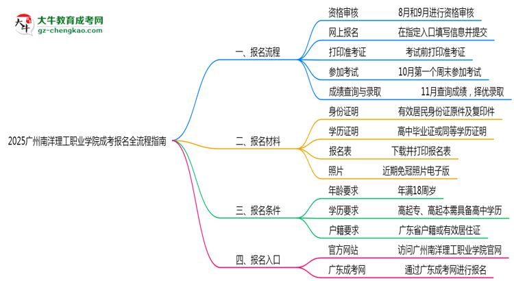 2025廣州南洋理工職業(yè)學院成考報名全流程指南（含圖文教程）思維導圖