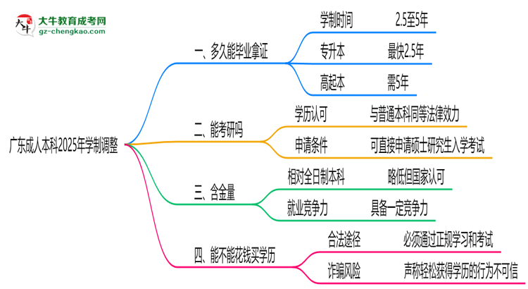 廣東成人本科2025年學(xué)制調(diào)整：最快多久能拿畢業(yè)證？思維導(dǎo)圖