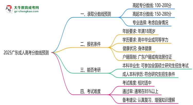 2025廣東成人高考分?jǐn)?shù)線預(yù)測(cè):各專業(yè)錄取標(biāo)準(zhǔn)搶先看思維導(dǎo)圖