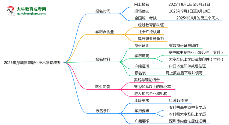 速看！2025年深圳信息職業(yè)技術(shù)學(xué)院成考報(bào)名時(shí)間表+流程全解析思維導(dǎo)圖