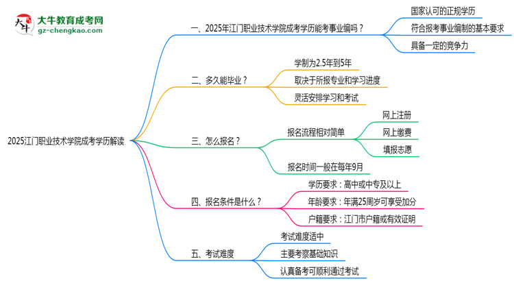 2025江門職業(yè)技術(shù)學(xué)院成考學(xué)歷考事業(yè)編資格解讀（最新標(biāo)準(zhǔn)）思維導(dǎo)圖