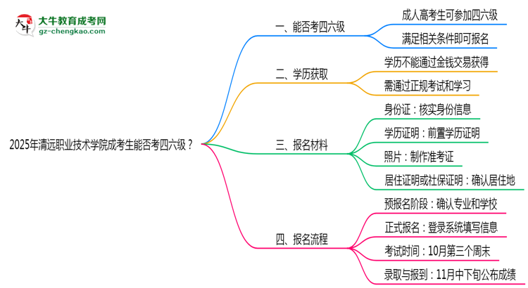 2025清遠(yuǎn)職業(yè)技術(shù)學(xué)院成考生能否考四六級(jí)？教育部最新答復(fù)思維導(dǎo)圖