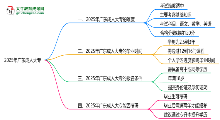 2025廣東成人大專難度升級？各科目通過率數(shù)據(jù)曝光思維導圖
