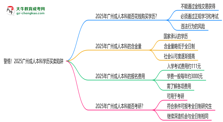 警惕！2025廣州成人本科學(xué)歷買賣陷阱（官方聲明）思維導(dǎo)圖