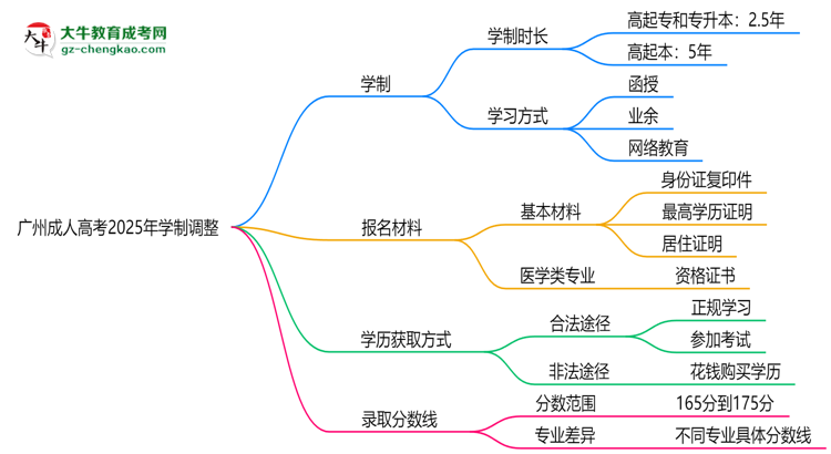 廣州成人高考2025年學(xué)制調(diào)整：最快多久能拿畢業(yè)證？思維導(dǎo)圖