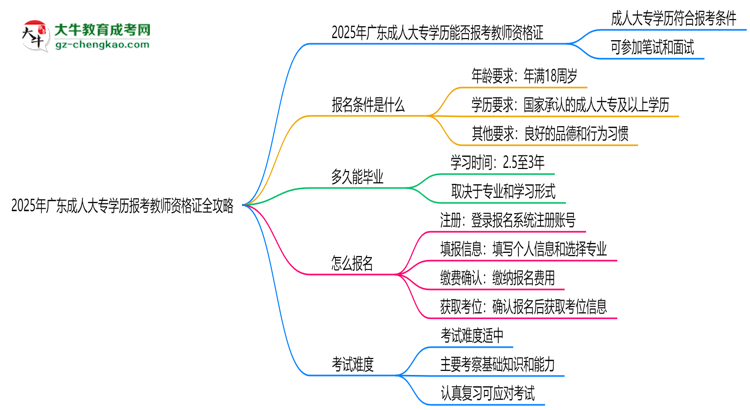 2025年廣東成人大專學歷報考教師資格證全攻略思維導圖