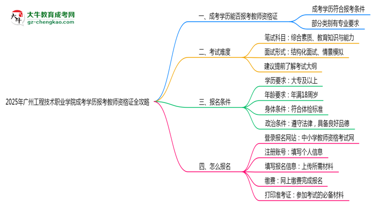 2025年廣州工程技術(shù)職業(yè)學(xué)院成考學(xué)歷報(bào)考教師資格證全攻略思維導(dǎo)圖