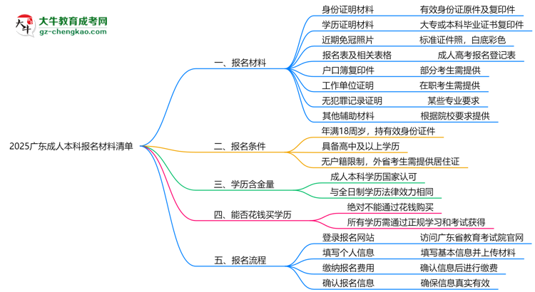 2025廣東成人本科報名材料清單：8類必備文件明細(xì)思維導(dǎo)圖