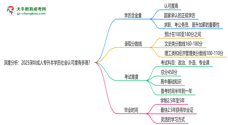 深度分析：2025深圳成人專升本學(xué)歷社會(huì)認(rèn)可度有多高？思維導(dǎo)圖