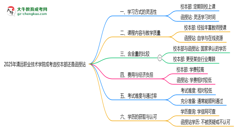 2025年清遠職業(yè)技術學院成考選校本部還是函授站？6大對比解析思維導圖