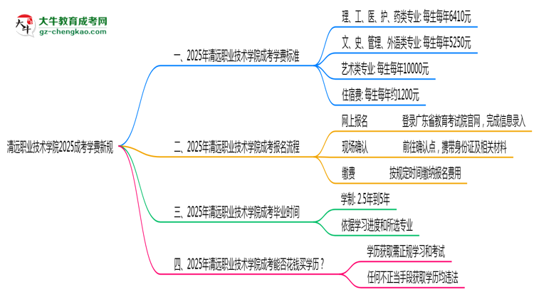 清遠職業(yè)技術(shù)學(xué)院2025成考學(xué)費新規(guī):各院校收費標(biāo)準(zhǔn)完整公示思維導(dǎo)圖