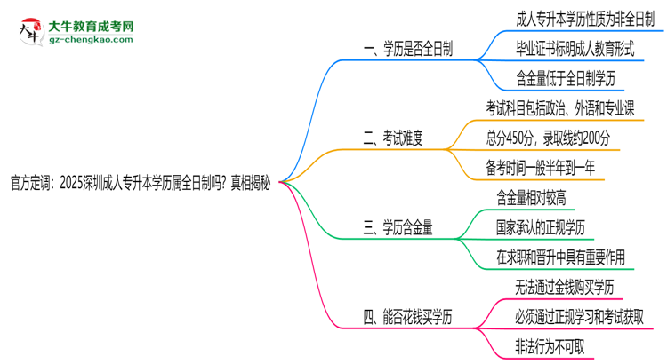 官方定調(diào)：2025深圳成人專升本學(xué)歷屬全日制嗎？真相揭秘思維導(dǎo)圖