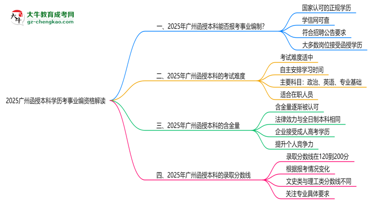 2025廣州函授本科學歷考事業(yè)編資格解讀（最新標準）思維導圖