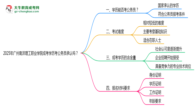 2025廣州南洋理工職業(yè)學(xué)院成考學(xué)歷考公務(wù)員承認(rèn)嗎？官方回應(yīng)來了思維導(dǎo)圖