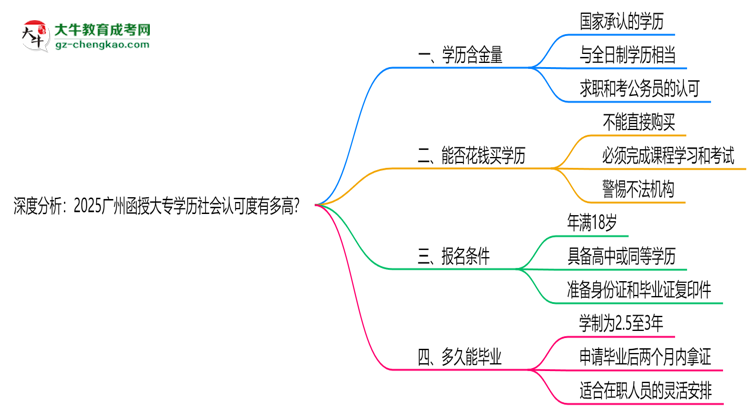 深度分析：2025廣州函授大專學(xué)歷社會認可度有多高？思維導(dǎo)圖