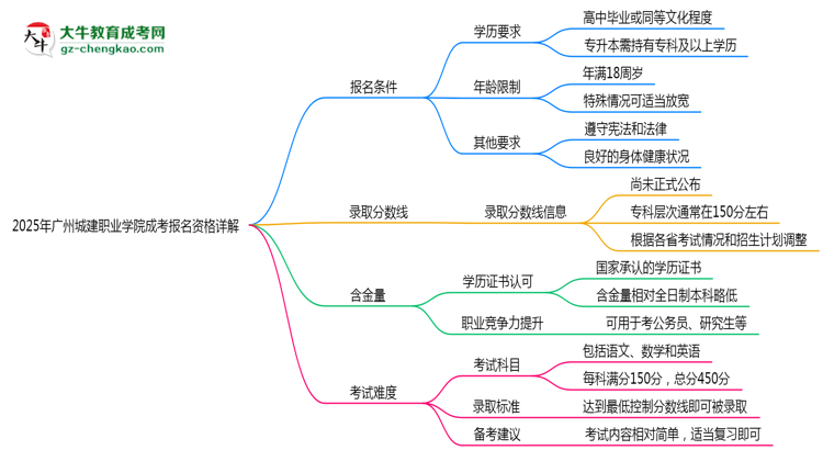 廣州城建職業(yè)學(xué)院2025成考報(bào)名資格詳解：這些條件你必須達(dá)標(biāo)！思維導(dǎo)圖