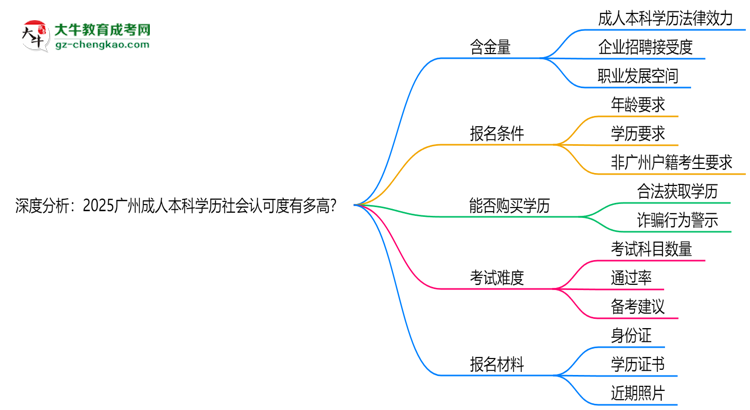 深度分析：2025廣州成人本科學(xué)歷社會(huì)認(rèn)可度有多高？思維導(dǎo)圖