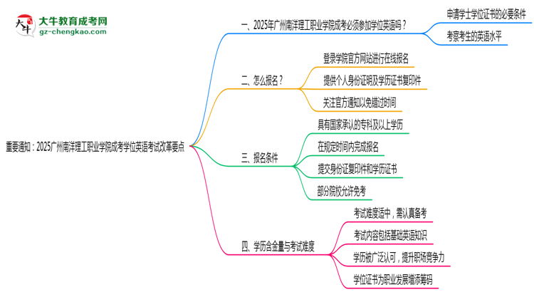 重要通知：2025廣州南洋理工職業(yè)學(xué)院成考學(xué)位英語(yǔ)考試改革要點(diǎn)思維導(dǎo)圖