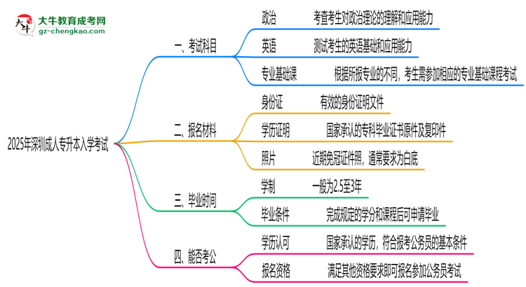 必看！2025深圳成人專升本入學(xué)考試科目及備考策略匯總思維導(dǎo)圖