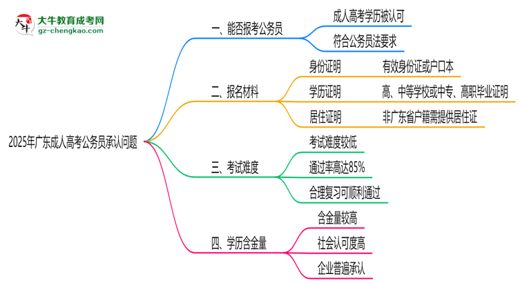 2025廣東成人高考學(xué)歷考公務(wù)員承認(rèn)嗎？官方回應(yīng)來(lái)了思維導(dǎo)圖