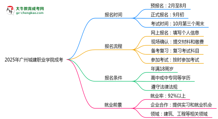 速看！2025年廣州城建職業(yè)學(xué)院成考報名時間表+流程全解析思維導(dǎo)圖