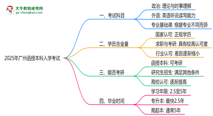 必看！2025廣州函授本科入學(xué)考試科目及備考策略匯總思維導(dǎo)圖