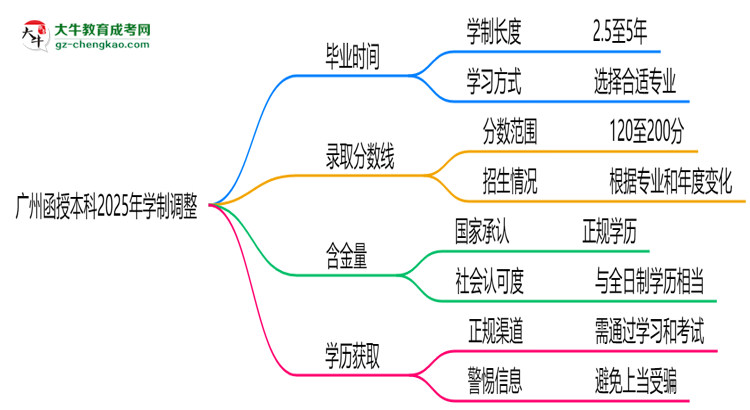 廣州函授本科2025年學制調整：最快多久能拿畢業(yè)證？思維導圖