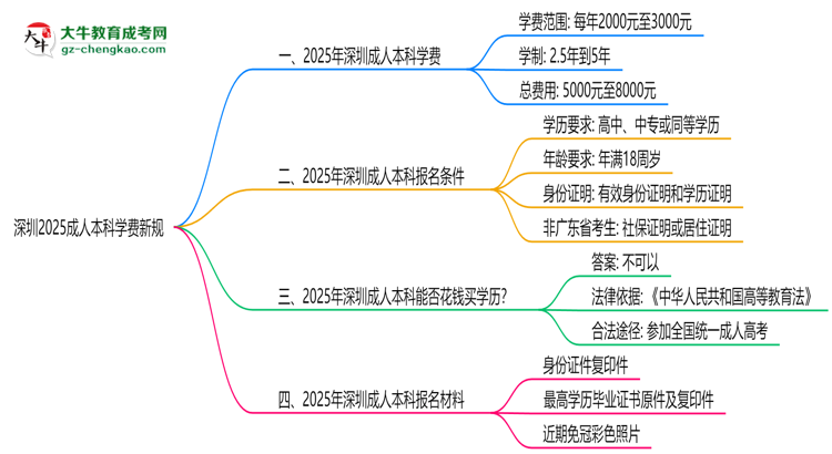 深圳2025成人本科學(xué)費(fèi)新規(guī)：各院校收費(fèi)標(biāo)準(zhǔn)完整公示思維導(dǎo)圖