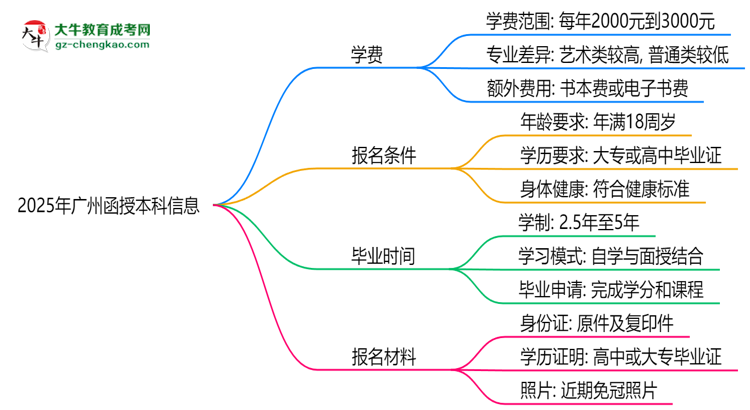 廣州2025函授本科學費新規(guī)：各院校收費標準完整公示思維導圖