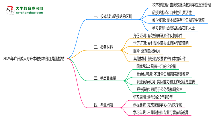 2025年廣州成人專升本選校本部還是函授站？6大對(duì)比解析思維導(dǎo)圖