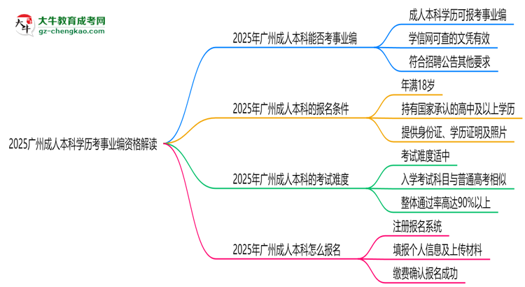 2025廣州成人本科學歷考事業(yè)編資格解讀（最新標準）思維導圖