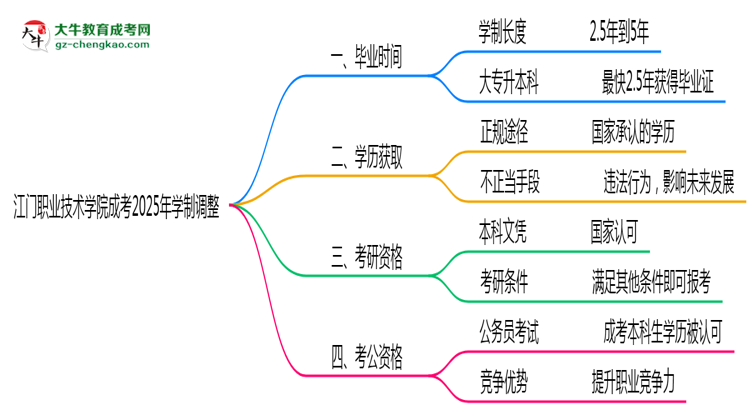 江門職業(yè)技術(shù)學(xué)院成考2025年學(xué)制調(diào)整：最快多久能拿畢業(yè)證？思維導(dǎo)圖