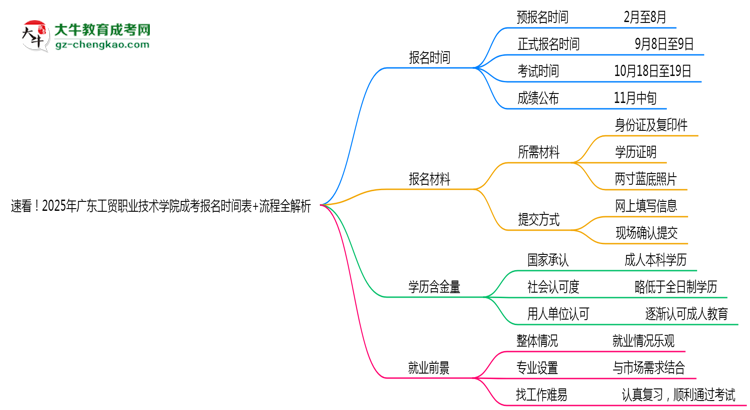 速看！2025年廣東工貿(mào)職業(yè)技術(shù)學(xué)院成考報名時間表+流程全解析思維導(dǎo)圖