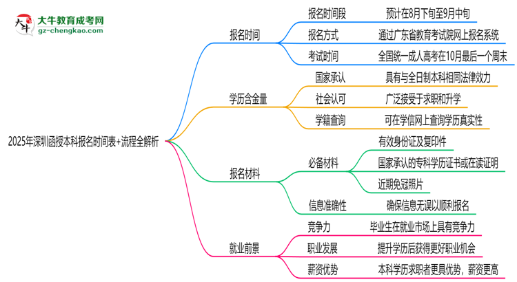 速看！2025年深圳函授本科報(bào)名時(shí)間表+流程全解析思維導(dǎo)圖