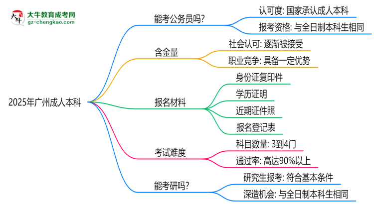 2025廣州成人本科學歷考公務(wù)員承認嗎？官方回應(yīng)來了思維導(dǎo)圖