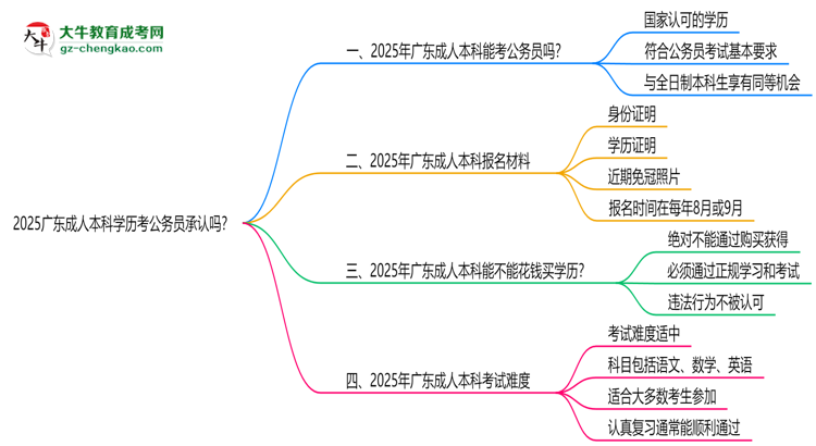 2025廣東成人本科學歷考公務員承認嗎？官方回應來了思維導圖